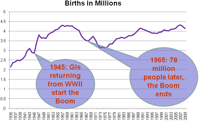 The Boomer Bust Birthrate Chart by John F. Dini